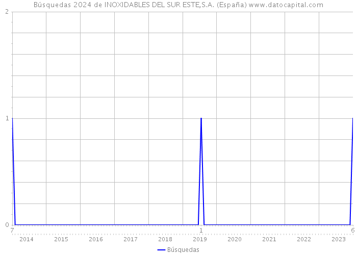 Búsquedas 2024 de INOXIDABLES DEL SUR ESTE,S.A. (España) 