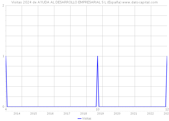 Visitas 2024 de AYUDA AL DESARROLLO EMPRESARIAL S L (España) 