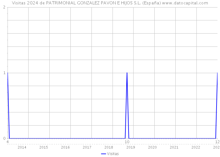 Visitas 2024 de PATRIMONIAL GONZALEZ PAVON E HIJOS S.L. (España) 