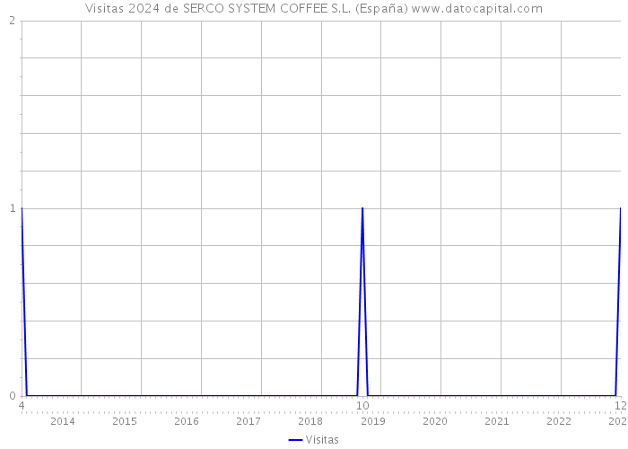 Visitas 2024 de SERCO SYSTEM COFFEE S.L. (España) 