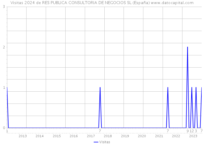 Visitas 2024 de RES PUBLICA CONSULTORIA DE NEGOCIOS SL (España) 