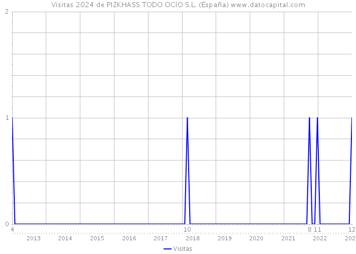 Visitas 2024 de PIZKHASS TODO OCIO S.L. (España) 