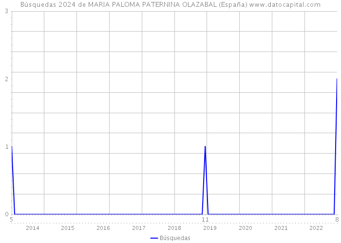 Búsquedas 2024 de MARIA PALOMA PATERNINA OLAZABAL (España) 
