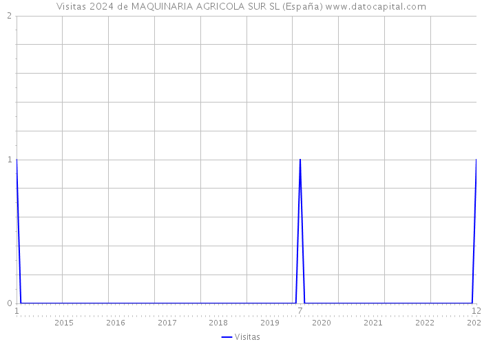 Visitas 2024 de MAQUINARIA AGRICOLA SUR SL (España) 