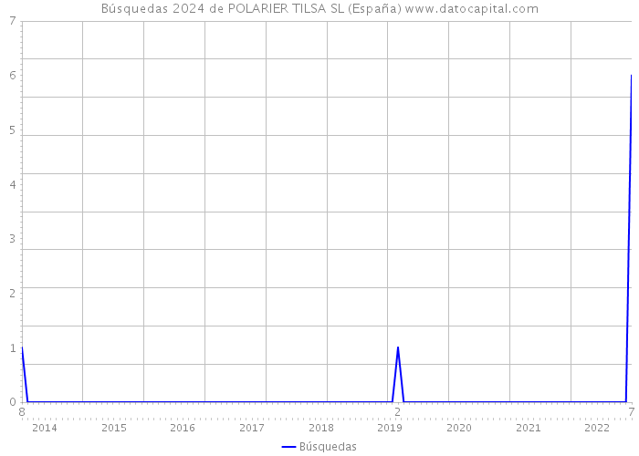 Búsquedas 2024 de POLARIER TILSA SL (España) 