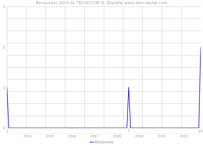 Búsquedas 2024 de TECNOCOM SL (España) 