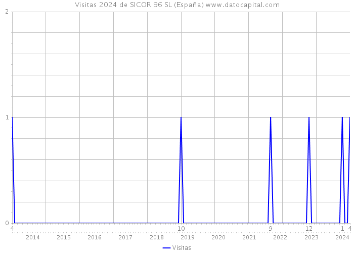 Visitas 2024 de SICOR 96 SL (España) 