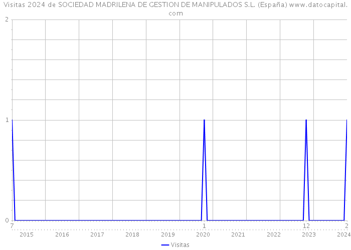 Visitas 2024 de SOCIEDAD MADRILENA DE GESTION DE MANIPULADOS S.L. (España) 