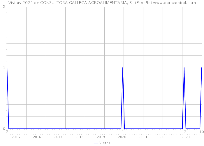 Visitas 2024 de CONSULTORA GALLEGA AGROALIMENTARIA, SL (España) 