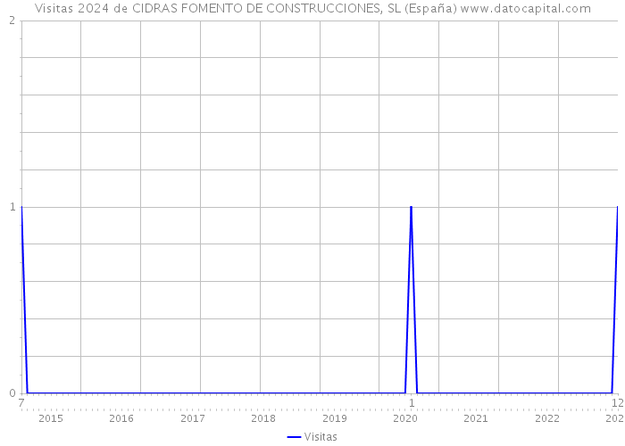 Visitas 2024 de CIDRAS FOMENTO DE CONSTRUCCIONES, SL (España) 