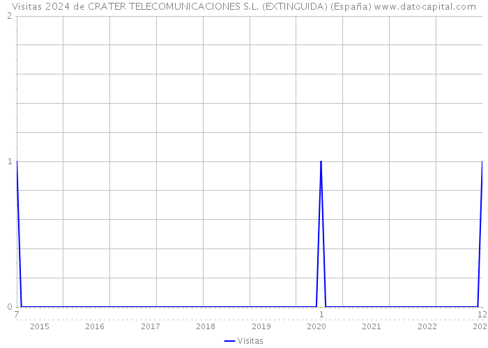 Visitas 2024 de CRATER TELECOMUNICACIONES S.L. (EXTINGUIDA) (España) 