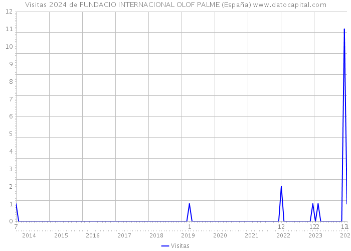 Visitas 2024 de FUNDACIO INTERNACIONAL OLOF PALME (España) 