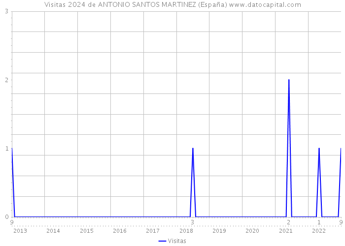 Visitas 2024 de ANTONIO SANTOS MARTINEZ (España) 