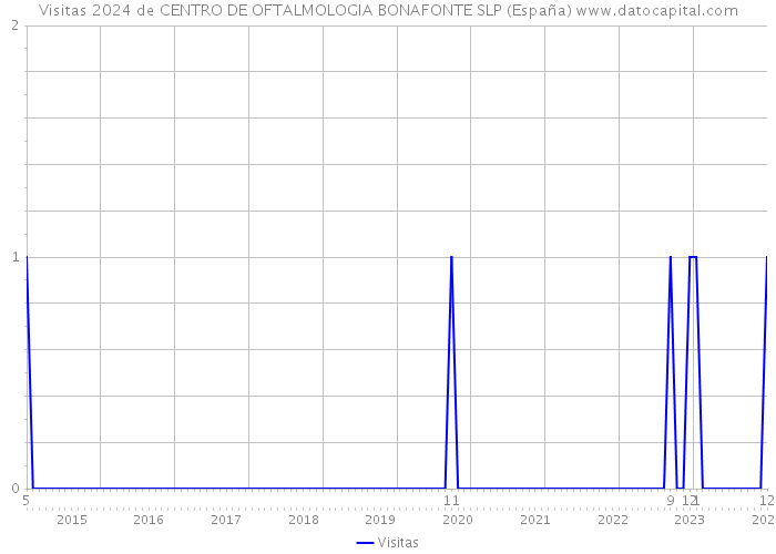 Visitas 2024 de CENTRO DE OFTALMOLOGIA BONAFONTE SLP (España) 