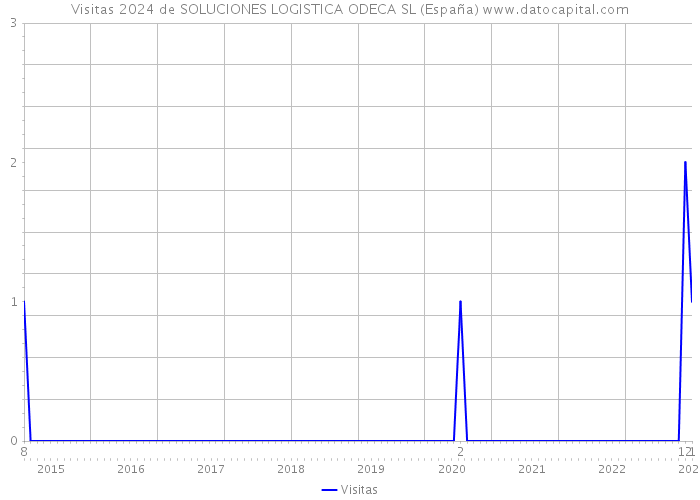 Visitas 2024 de SOLUCIONES LOGISTICA ODECA SL (España) 