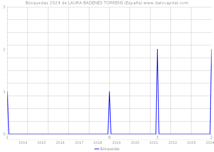 Búsquedas 2024 de LAURA BADENES TORRENS (España) 