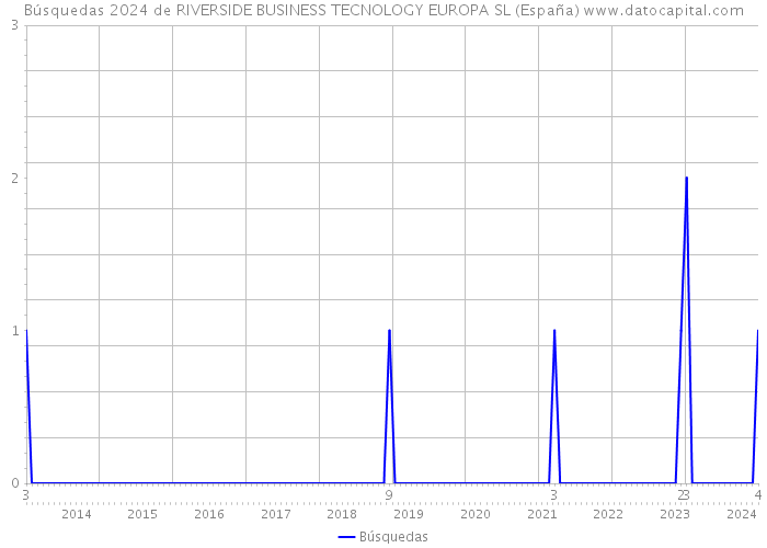Búsquedas 2024 de RIVERSIDE BUSINESS TECNOLOGY EUROPA SL (España) 