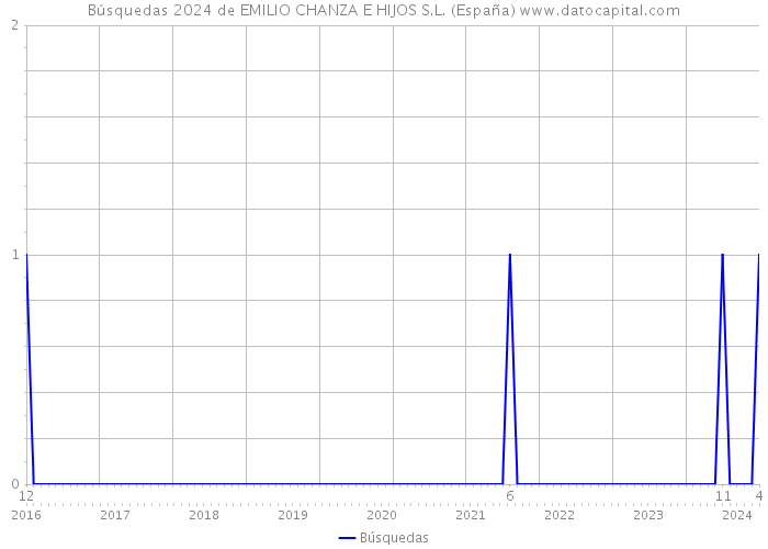 Búsquedas 2024 de EMILIO CHANZA E HIJOS S.L. (España) 