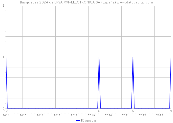 Búsquedas 2024 de EPSA XXI-ELECTRONICA SA (España) 