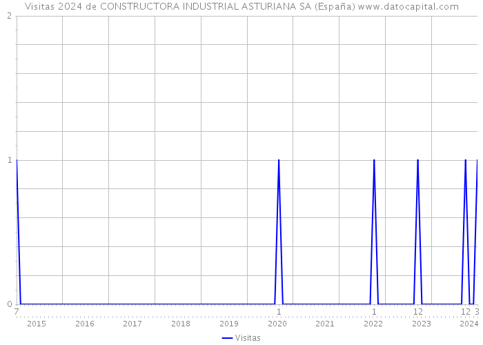 Visitas 2024 de CONSTRUCTORA INDUSTRIAL ASTURIANA SA (España) 