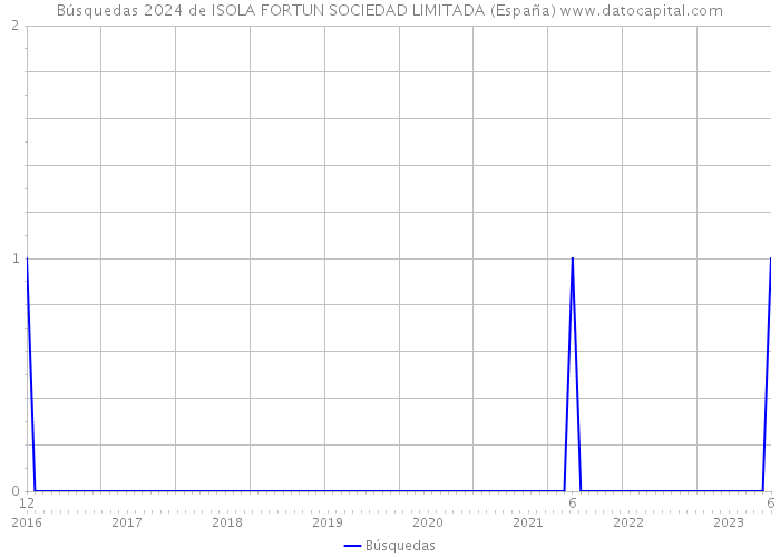 Búsquedas 2024 de ISOLA FORTUN SOCIEDAD LIMITADA (España) 