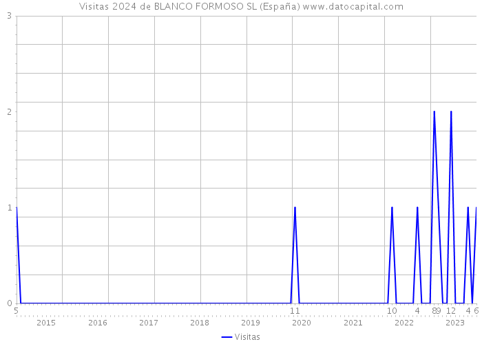 Visitas 2024 de BLANCO FORMOSO SL (España) 