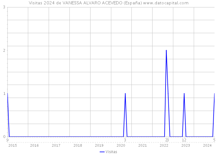Visitas 2024 de VANESSA ALVARO ACEVEDO (España) 
