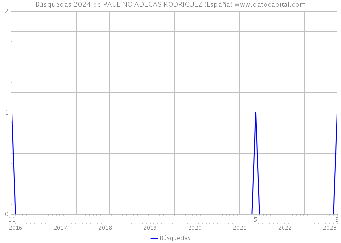 Búsquedas 2024 de PAULINO ADEGAS RODRIGUEZ (España) 