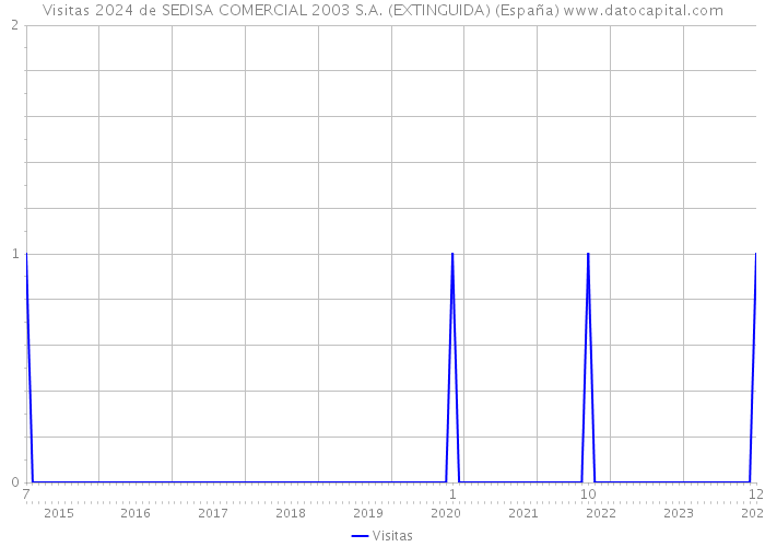 Visitas 2024 de SEDISA COMERCIAL 2003 S.A. (EXTINGUIDA) (España) 