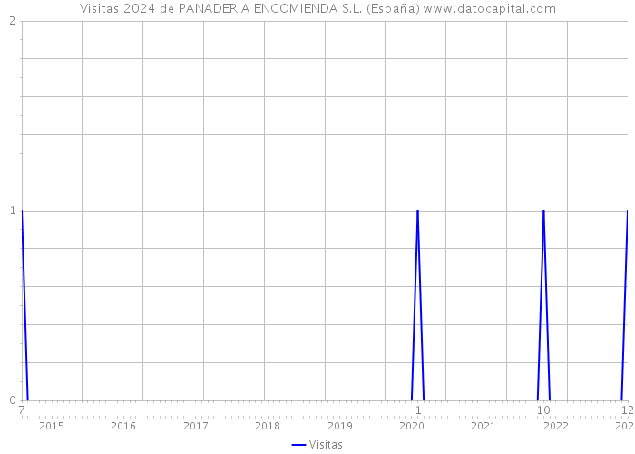 Visitas 2024 de PANADERIA ENCOMIENDA S.L. (España) 