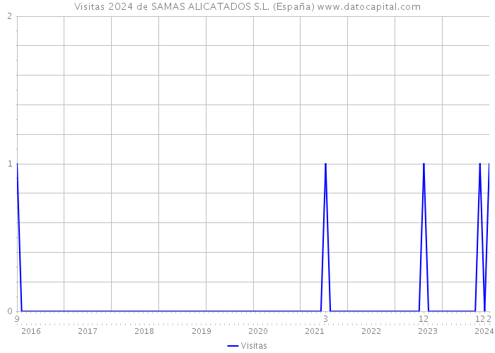 Visitas 2024 de SAMAS ALICATADOS S.L. (España) 