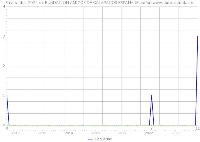 Búsquedas 2024 de FUNDACION AMIGOS DE GALAPAGOS ESPANA (España) 