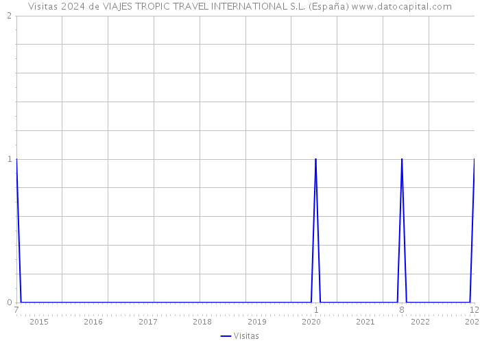 Visitas 2024 de VIAJES TROPIC TRAVEL INTERNATIONAL S.L. (España) 