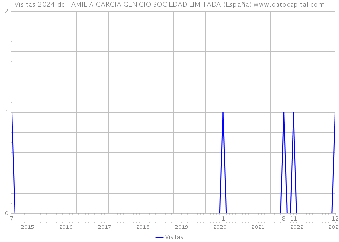 Visitas 2024 de FAMILIA GARCIA GENICIO SOCIEDAD LIMITADA (España) 