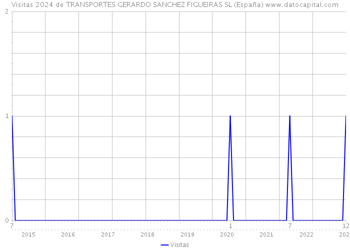 Visitas 2024 de TRANSPORTES GERARDO SANCHEZ FIGUEIRAS SL (España) 