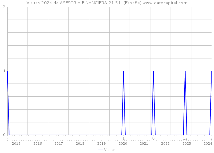 Visitas 2024 de ASESORIA FINANCIERA 21 S.L. (España) 
