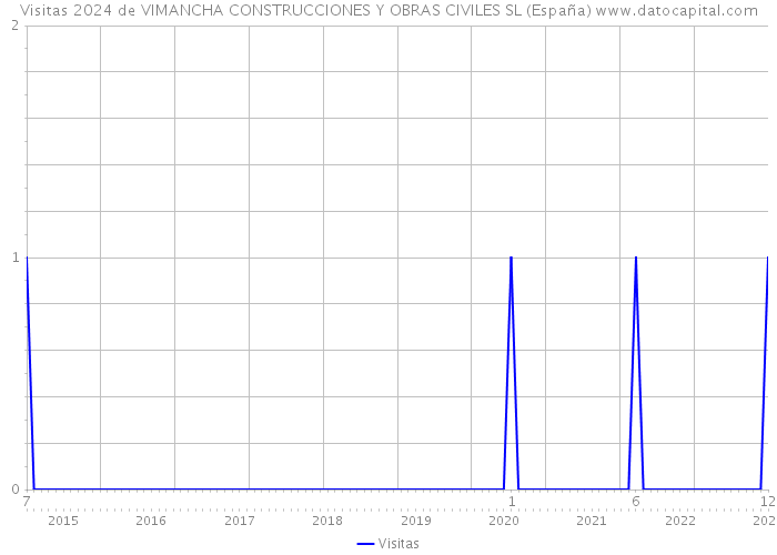Visitas 2024 de VIMANCHA CONSTRUCCIONES Y OBRAS CIVILES SL (España) 