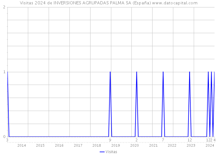 Visitas 2024 de INVERSIONES AGRUPADAS PALMA SA (España) 