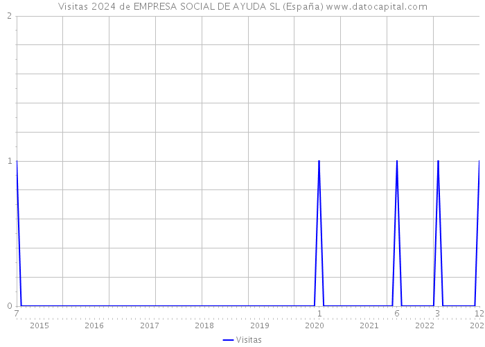 Visitas 2024 de EMPRESA SOCIAL DE AYUDA SL (España) 