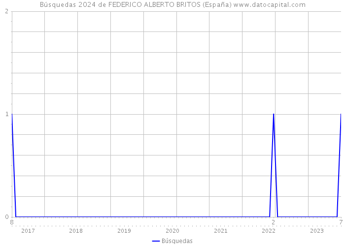Búsquedas 2024 de FEDERICO ALBERTO BRITOS (España) 