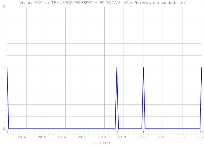 Visitas 2024 de TRANSPORTES ESPECIALES ROCA SL (España) 