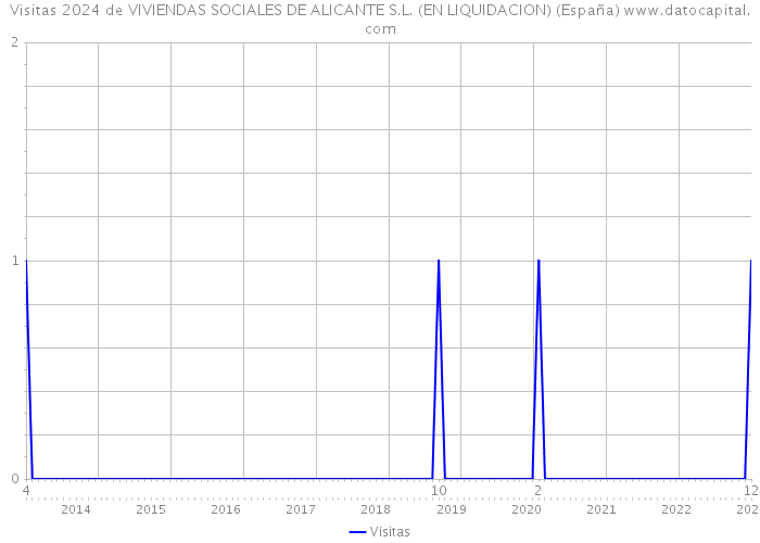 Visitas 2024 de VIVIENDAS SOCIALES DE ALICANTE S.L. (EN LIQUIDACION) (España) 