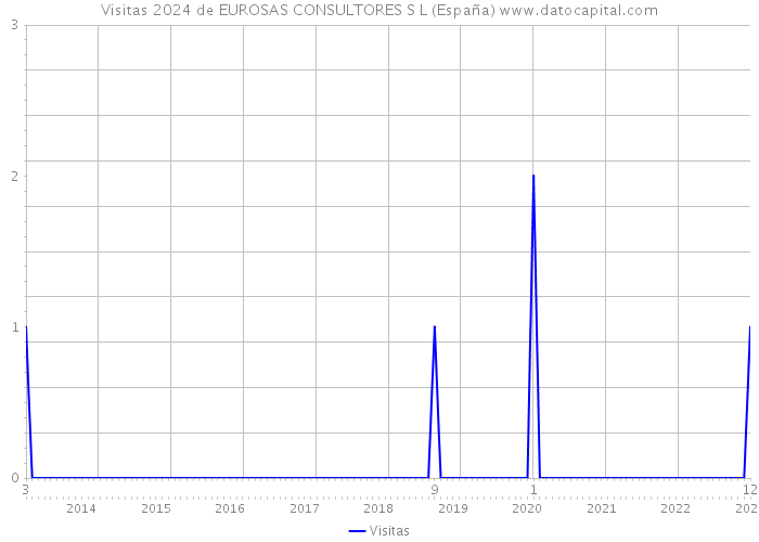 Visitas 2024 de EUROSAS CONSULTORES S L (España) 