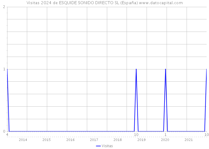 Visitas 2024 de ESQUIDE SONIDO DIRECTO SL (España) 