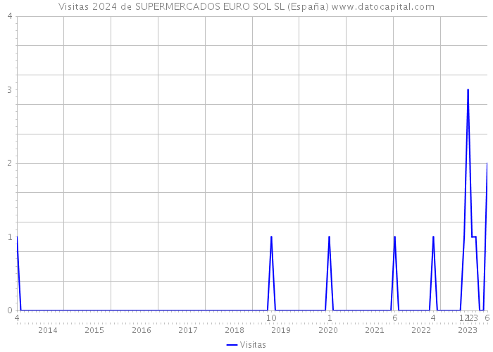 Visitas 2024 de SUPERMERCADOS EURO SOL SL (España) 
