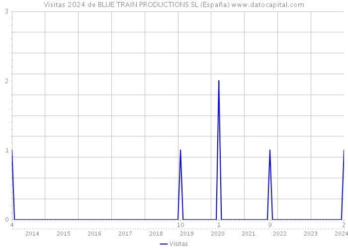 Visitas 2024 de BLUE TRAIN PRODUCTIONS SL (España) 