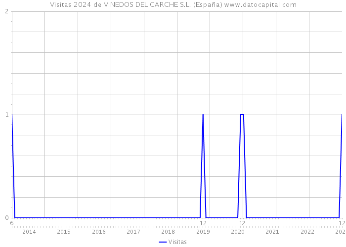 Visitas 2024 de VINEDOS DEL CARCHE S.L. (España) 