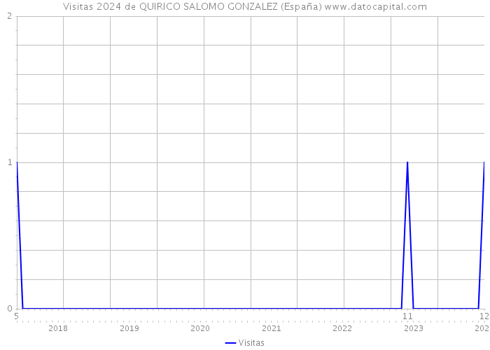Visitas 2024 de QUIRICO SALOMO GONZALEZ (España) 