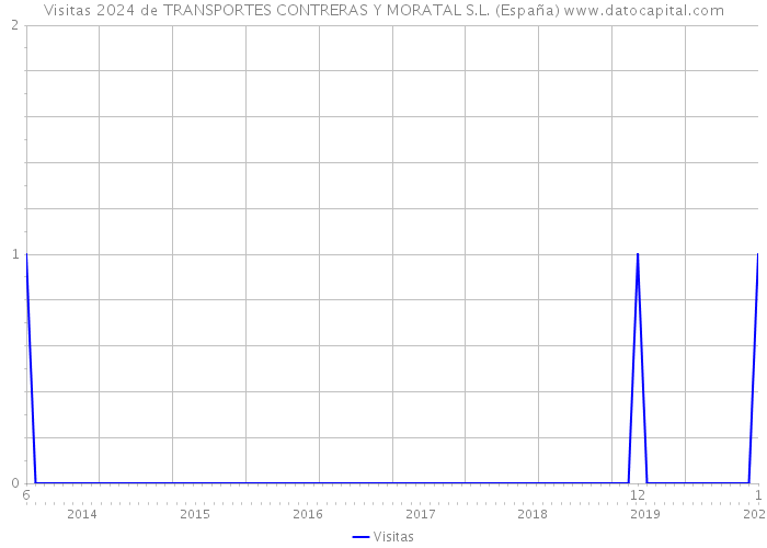 Visitas 2024 de TRANSPORTES CONTRERAS Y MORATAL S.L. (España) 