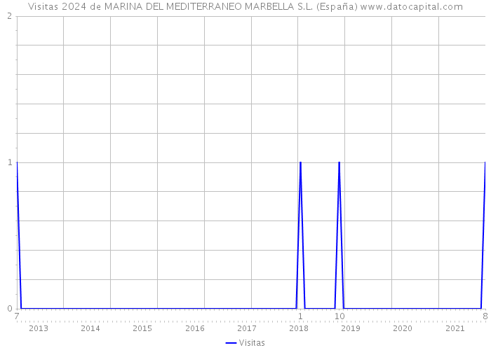 Visitas 2024 de MARINA DEL MEDITERRANEO MARBELLA S.L. (España) 